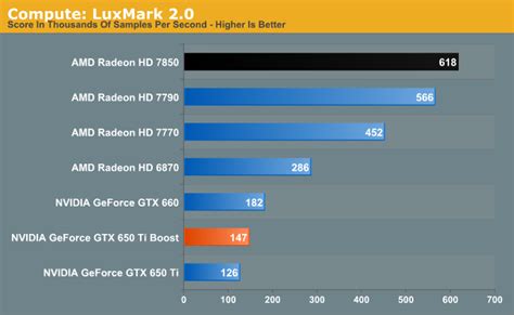 Compute Performance - NVIDIA GeForce GTX 650 Ti Boost Review: Bringing Balance To The Force