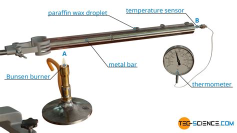 Heat transfer by thermal conduction - tec-science