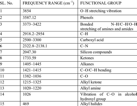 FTIR frequency range and functional groups present in the sample after... | Download Table