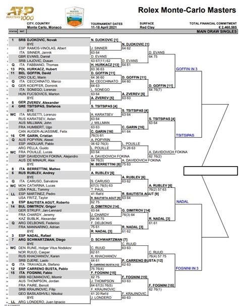 ATP Monte Carlo, Quarter Final Predictions | TradeShark Betfair Tennis Trading