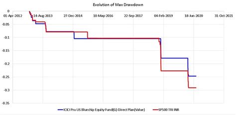 ICICI Prudential US Bluechip Equity Fund Review