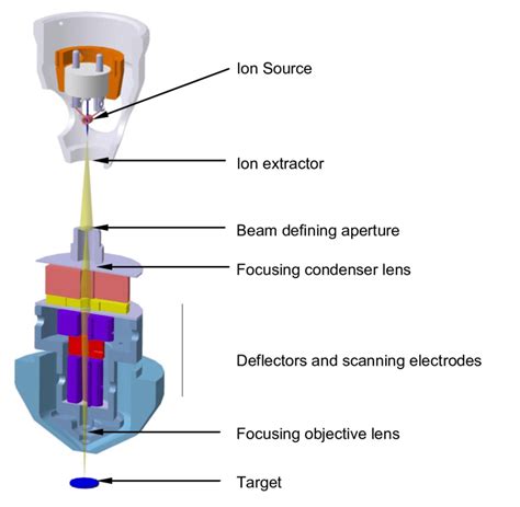 Gallium Ion Beam - The Best Picture Of Beam