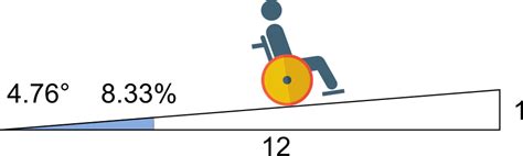 How To Calculate Ramp Slope