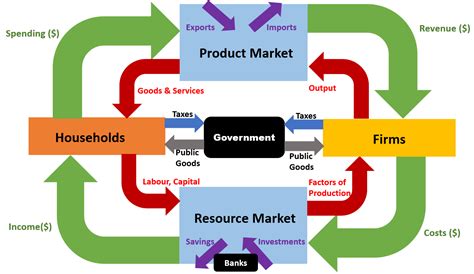 Circular Flow of Money - Economics Tuition