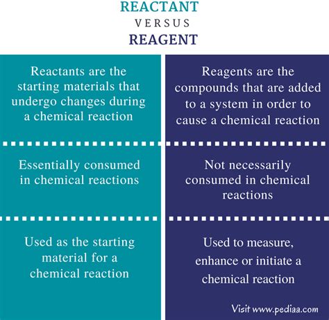 Difference Between Reactant and Reagent | Definition, Properties, Examples