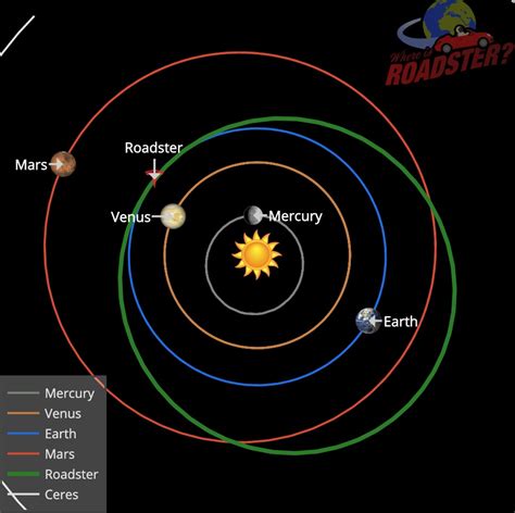 Tesla Roadster with 'Starman' completes first orbit around the sun ...