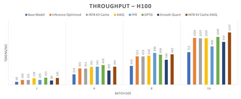 Unlocking LLM Performance: Advanced Quantization Techniques on Dell ...