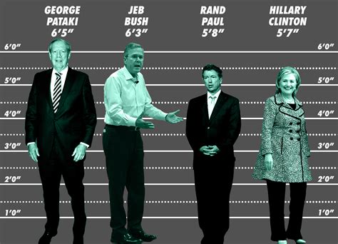 How Tall Are the 2016 Presidential Candidates? | Politics | US News