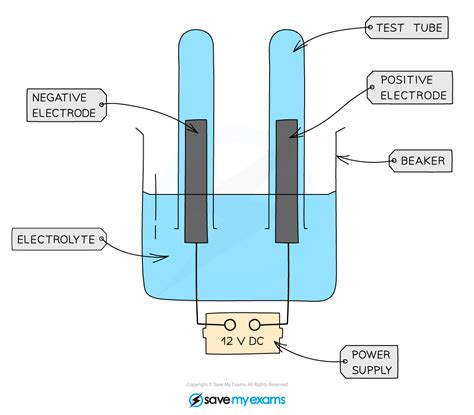 Edexcel IGCSE Chemistry 复习笔记 1.9.4 Practical: Investigate the Electrolysis of Aqueous Solutions ...