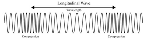 Compressional Wave Examples