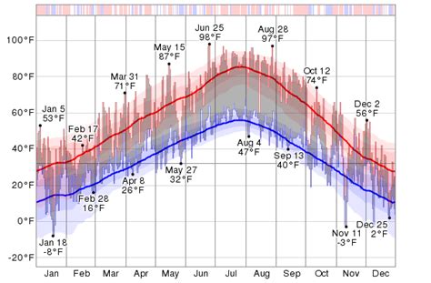 Historical Weather For 2012 in Helena, Montana, USA - WeatherSpark