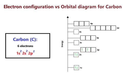 Carbon Orbital diagram, Valence electrons, Electron configuration