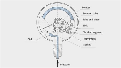 Bourdon tube pressure gauge – functional principle - WIKA blog