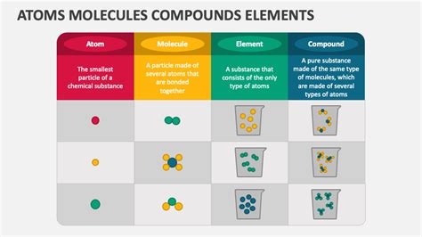 Atoms Molecules Compounds Elements PowerPoint Presentation Slides - PPT ...