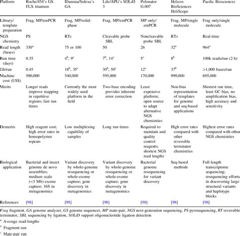 Comparison of next-generation sequencing platforms | Download Table