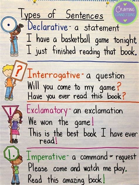 Types of Sentences- An Anchor Chart and FREE Resources! | Teaching writing, Sentence anchor ...