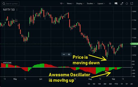 Awesome Oscillator Indicator Formula, Strategy, Secret | StockManiacs