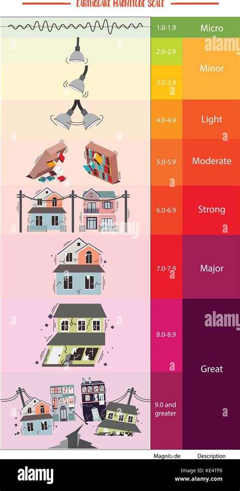 Magnitude Richter Scale Stock Photos & Magnitude Richter Scale Stock Images - Alamy