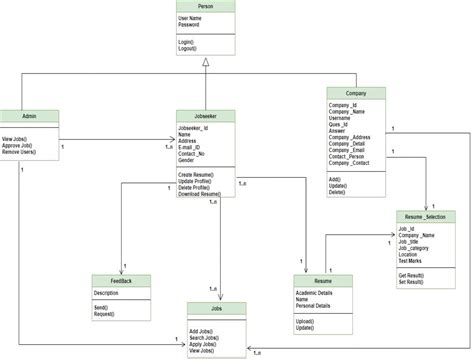 Class Diagram For Online Job Portal System