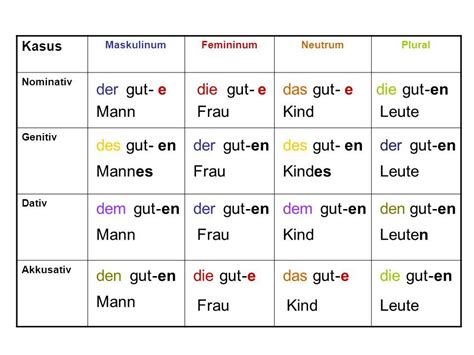 Bildergebnis für nominativ genitiv dativ akkusativ tabelle World ...