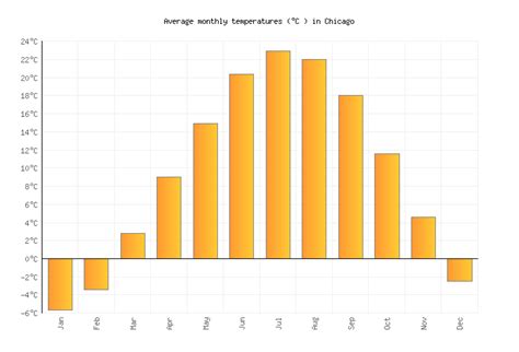 Chicago Weather averages & monthly Temperatures | United States | Weather-2-Visit