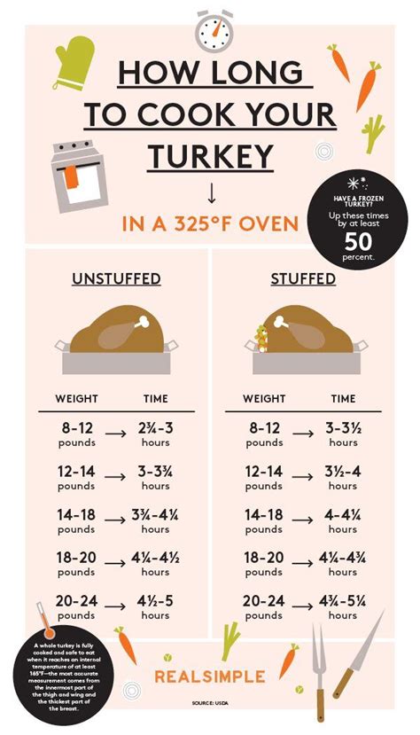 How Long to Cook a Turkey, in One Easy Chart | Turkey recipes thanksgiving, Thanksgiving cooking ...