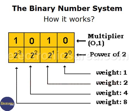 Binary Number System - Electronics Area