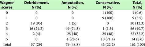 Characteristics of the degree of Wagner's score and medical actions ...