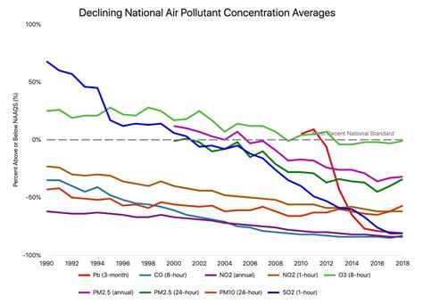 Federal Report Indicates End of Decades-Long Air Quality Improvement | IER Indiana Environmental ...