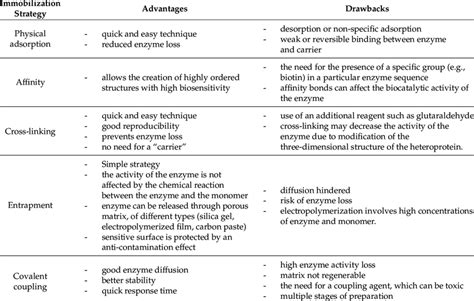 Advantages and disadvantages of the main immobilization techniques ...