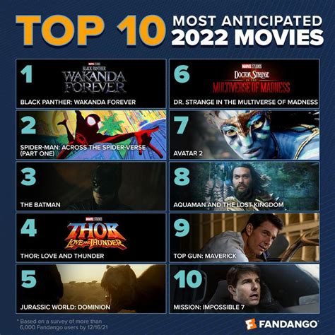 2022's Most Anticipated Marvel & DC Movies, Ranked by Audiences