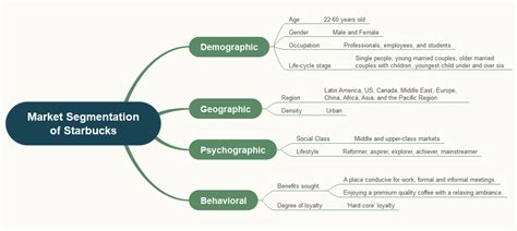 Starbucks Perceptual Map