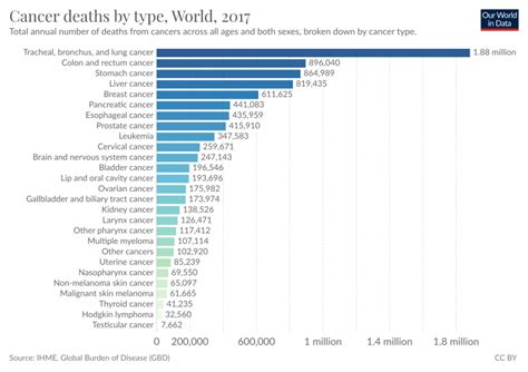 Causes of Death - Our World in Data