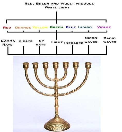 The Electro-Magnetic Spectrum of the Temple Menorah | Menorah, Menorah ...