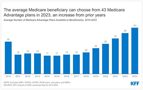 The Average Medicare Beneficiary Has a Choice of 43 Medicare Advantage Plans and 24 Part D Stand ...