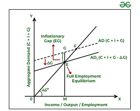 Excess and Deficient Demand in Three-Sector Economy - GeeksforGeeks