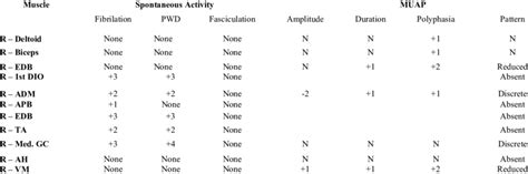 Needle EMG study results | Download Table