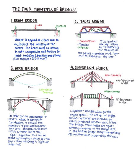 Esprit de Corps in Four: Mrs. Ginn's Team201: Bridges Basics