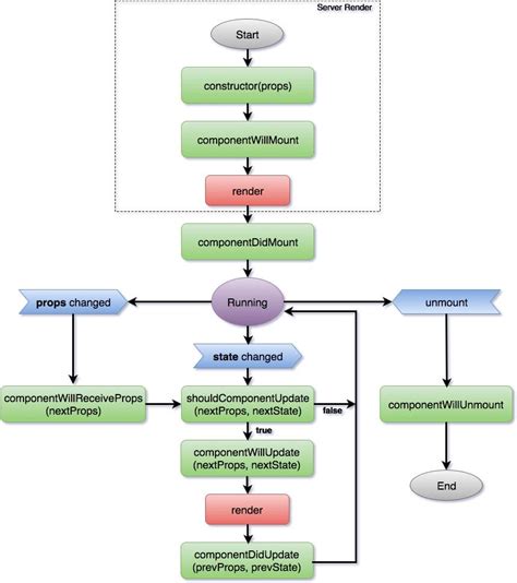 Cheatsheet to React Lifecycle hooks Part-1 - DEV Community