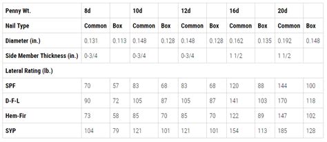 Framing Nail Size Guide - Infoupdate.org