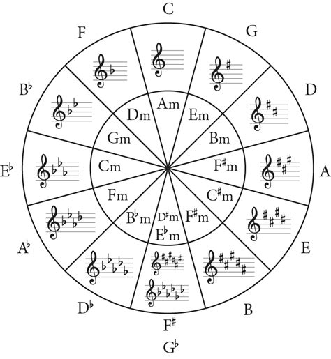 Circle of Fifths Cheat Sheet - Jade Bultitude