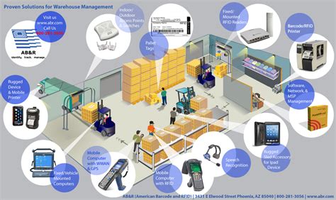 What are the challenges of warehouse management?