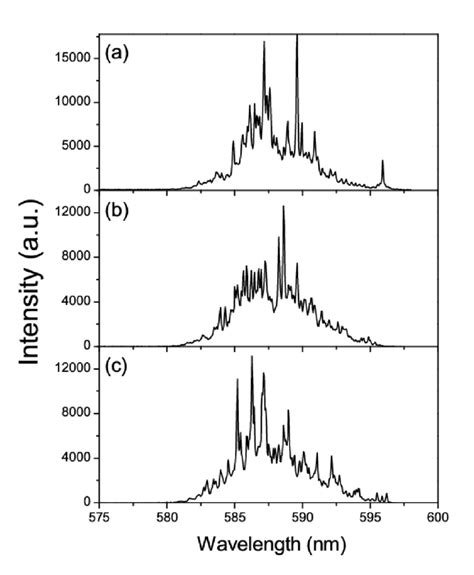 1 Experimentally observed single-shot emission spectra showing... | Download Scientific Diagram