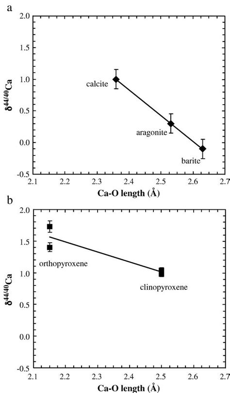 δ 44/40 Ca vs. Ca–O bond length (Å) in (a) low temperature (25 °C)... | Download Scientific Diagram