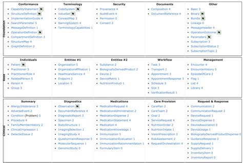 Understanding FHIR Components & FHIR Resources