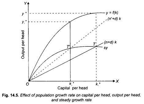 Neoclassical Theory of Economic Growth | India | Economics