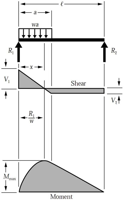 Simply Supported UDL Beam Formulas | Bending Moment Equations