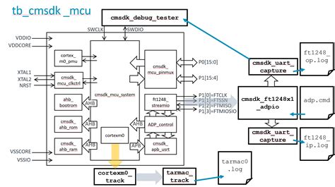 Arm Cortex-M0 microcontroller | SoC Labs