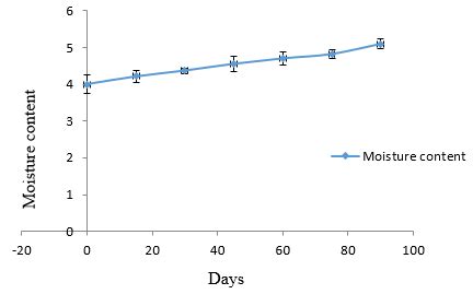 Moisture content of the product | Download Scientific Diagram