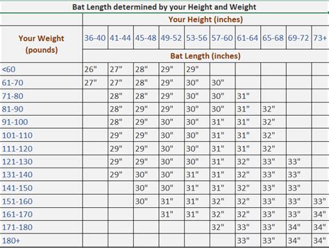 Baseball Bat Size Chart (Breakdown of length by weight and height)